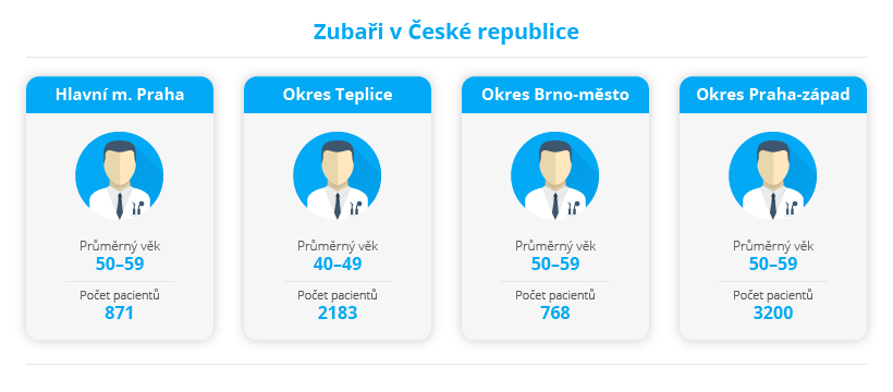 Kdo se vám v Česku podívá na zoubek?