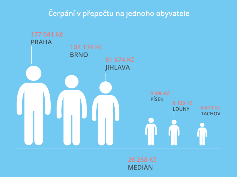 Čerpání v přepočtu na jednoho obyvatele